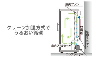 ワインセラーシャンブレア加湿方式